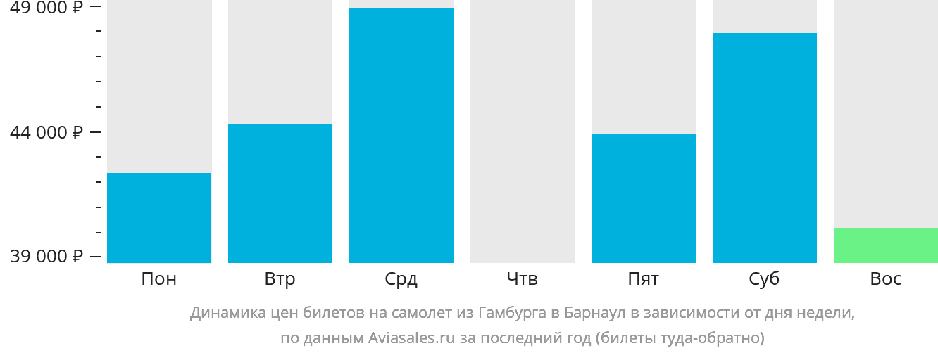 Динамика цен билетов на самолёт из Гамбурга в Барнаул в зависимости от дня недели