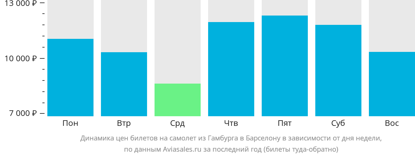Динамика цен билетов на самолёт из Гамбурга в Барселону в зависимости от дня недели
