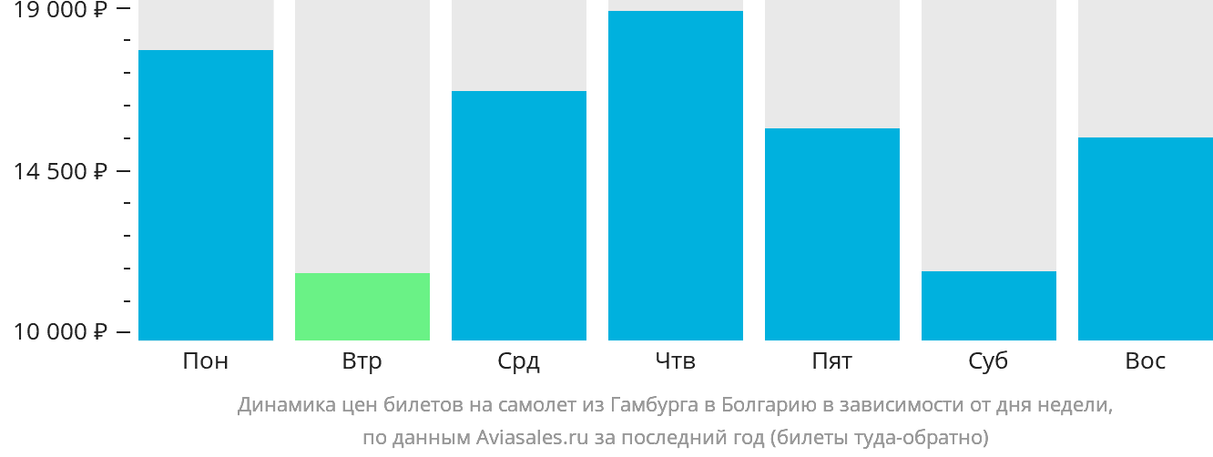Динамика цен билетов на самолёт из Гамбурга в Болгарию в зависимости от дня недели