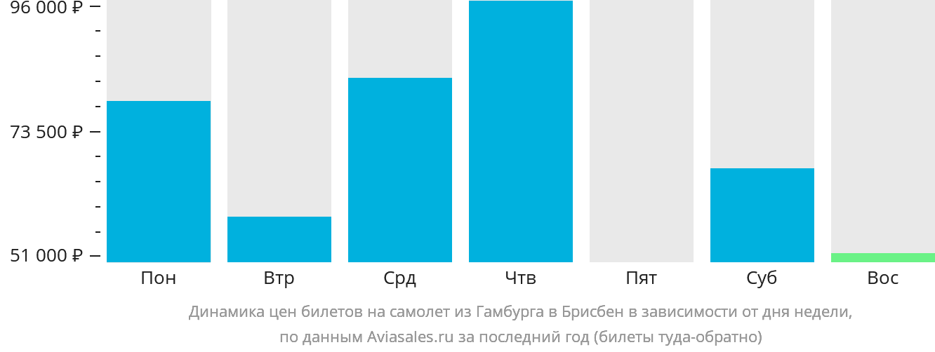 Динамика цен билетов на самолёт из Гамбурга в Брисбен в зависимости от дня недели