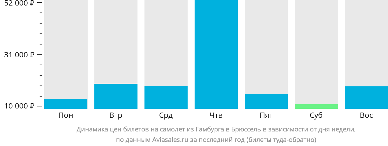 Динамика цен билетов на самолёт из Гамбурга в Брюссель в зависимости от дня недели