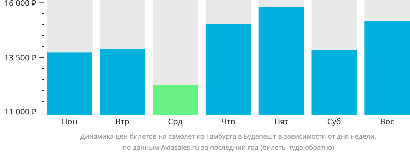 Динамика цен билетов на самолёт из Гамбурга в Будапешт в зависимости от дня недели
