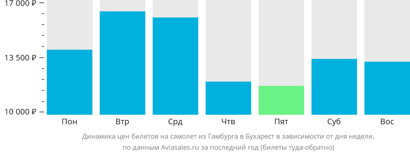 Динамика цен билетов на самолёт из Гамбурга в Бухарест в зависимости от дня недели