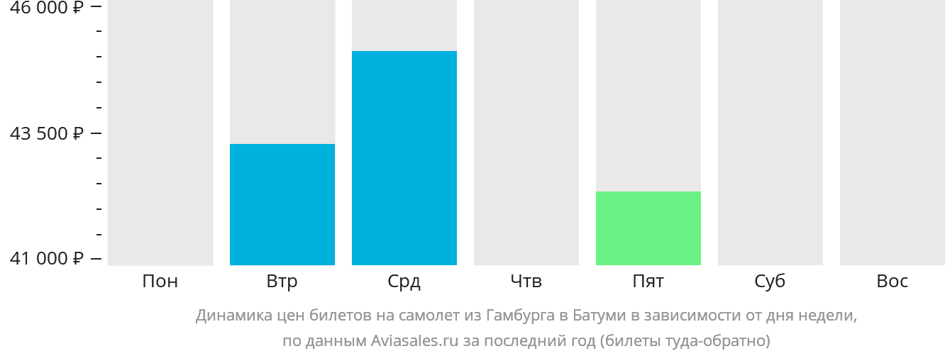 Динамика цен билетов на самолёт из Гамбурга в Батуми в зависимости от дня недели