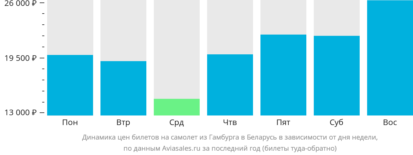 Динамика цен билетов на самолёт из Гамбурга в Беларусь в зависимости от дня недели