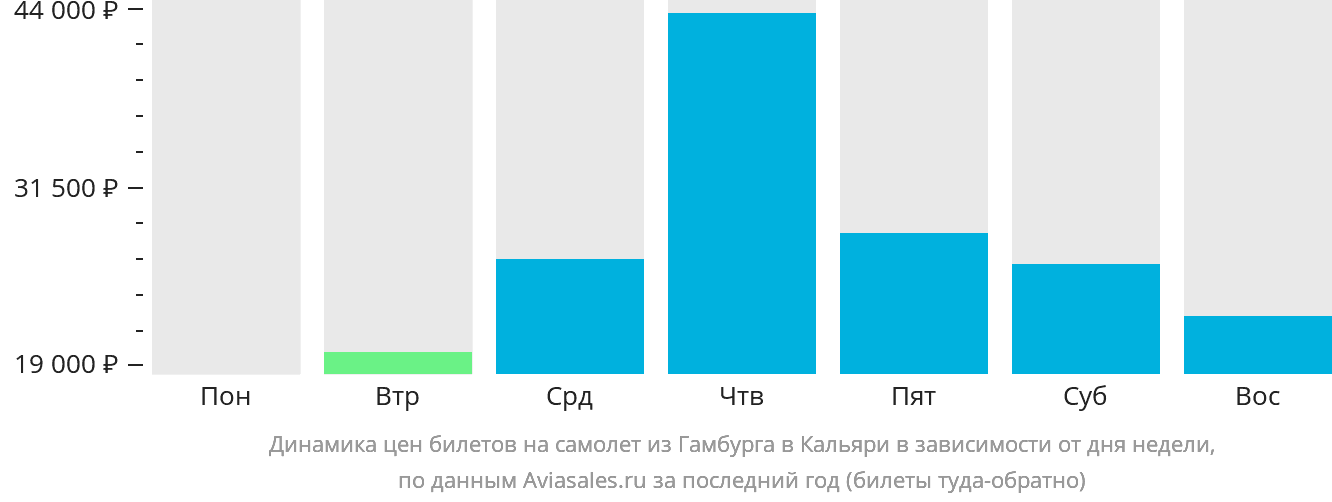 Динамика цен билетов на самолёт из Гамбурга в Кальяри в зависимости от дня недели