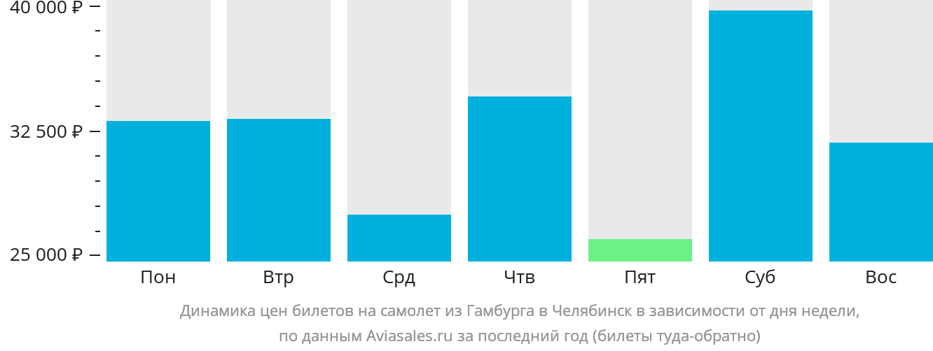 Динамика цен билетов на самолёт из Гамбурга в Челябинск в зависимости от дня недели