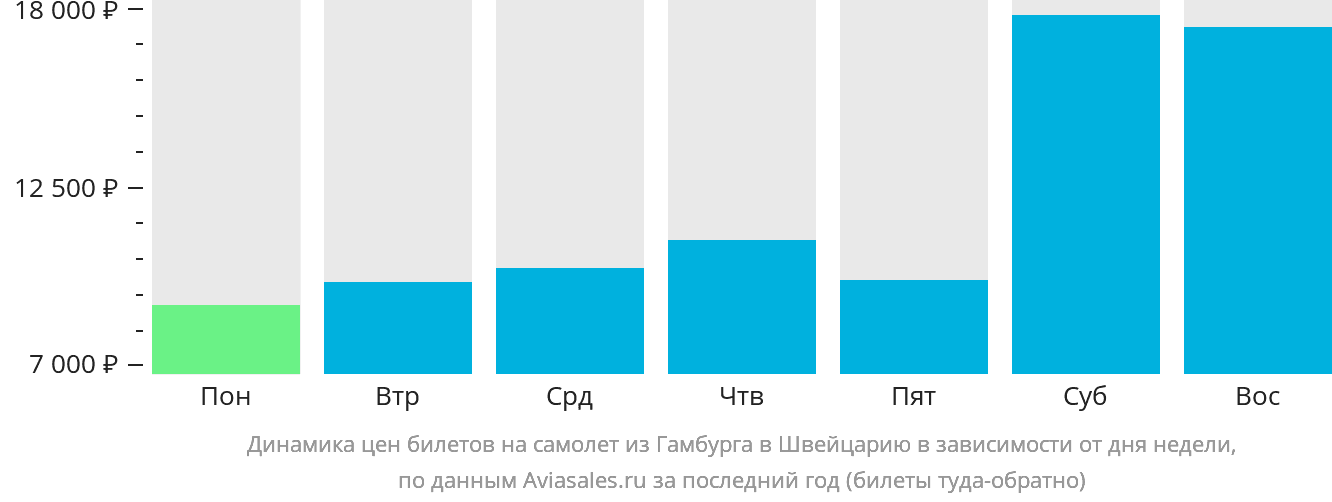 Динамика цен билетов на самолёт из Гамбурга в Швейцарию в зависимости от дня недели