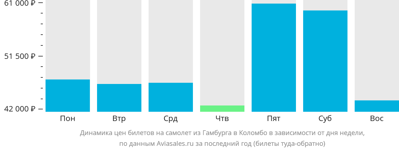 Динамика цен билетов на самолёт из Гамбурга в Коломбо в зависимости от дня недели