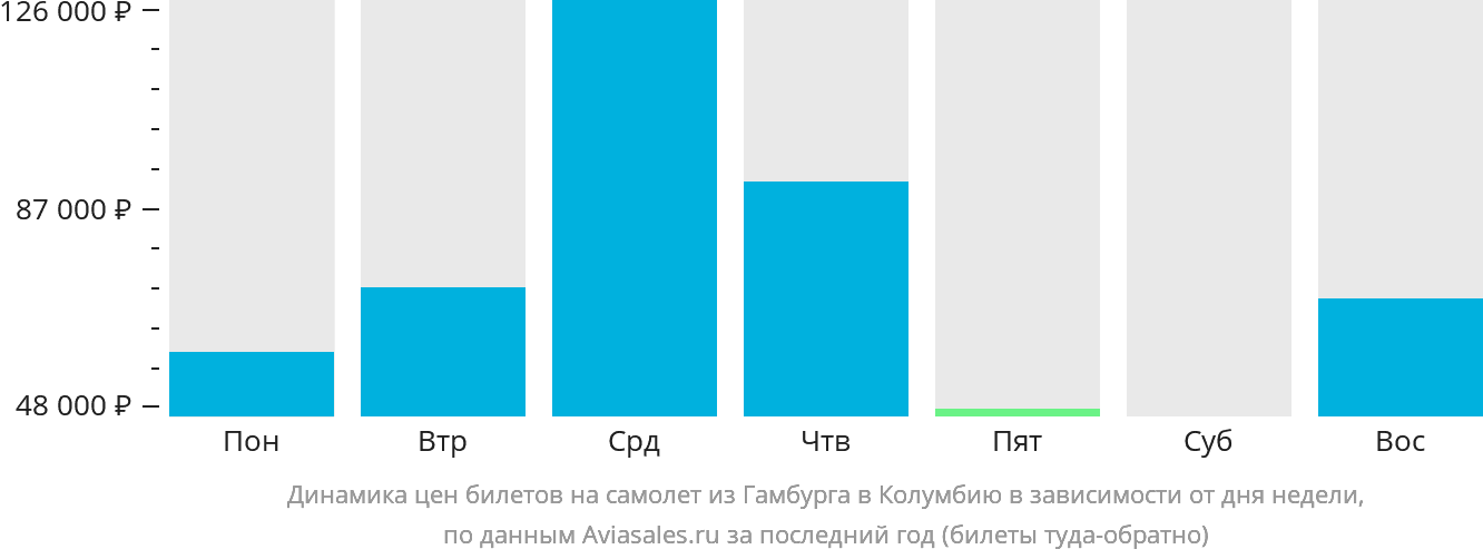 Динамика цен билетов на самолёт из Гамбурга в Колумбию в зависимости от дня недели