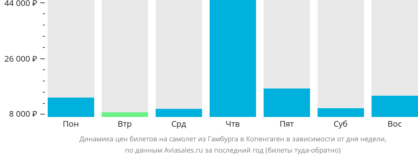 Динамика цен билетов на самолёт из Гамбурга в Копенгаген в зависимости от дня недели