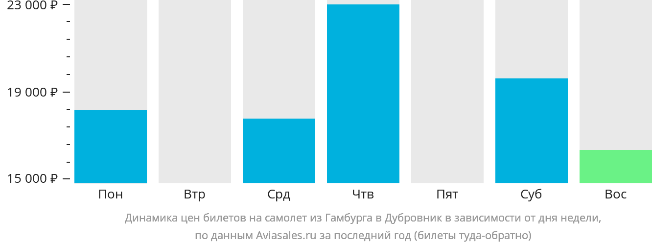 Динамика цен билетов на самолёт из Гамбурга в Дубровник в зависимости от дня недели