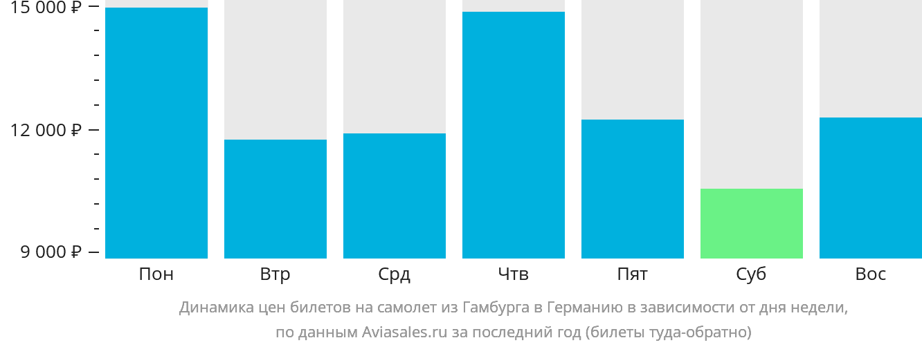 Динамика цен билетов на самолёт из Гамбурга в Германию в зависимости от дня недели