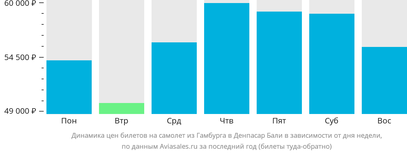 Динамика цен билетов на самолёт из Гамбурга в Денпасар (Бали) в зависимости от дня недели
