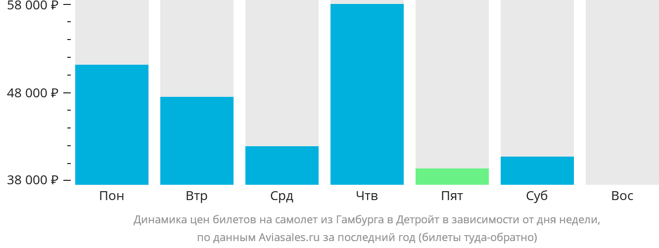 Динамика цен билетов на самолёт из Гамбурга в Детройт в зависимости от дня недели