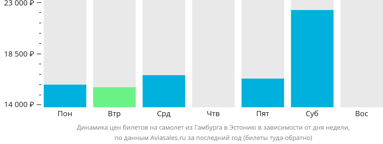 Динамика цен билетов на самолёт из Гамбурга в Эстонию в зависимости от дня недели