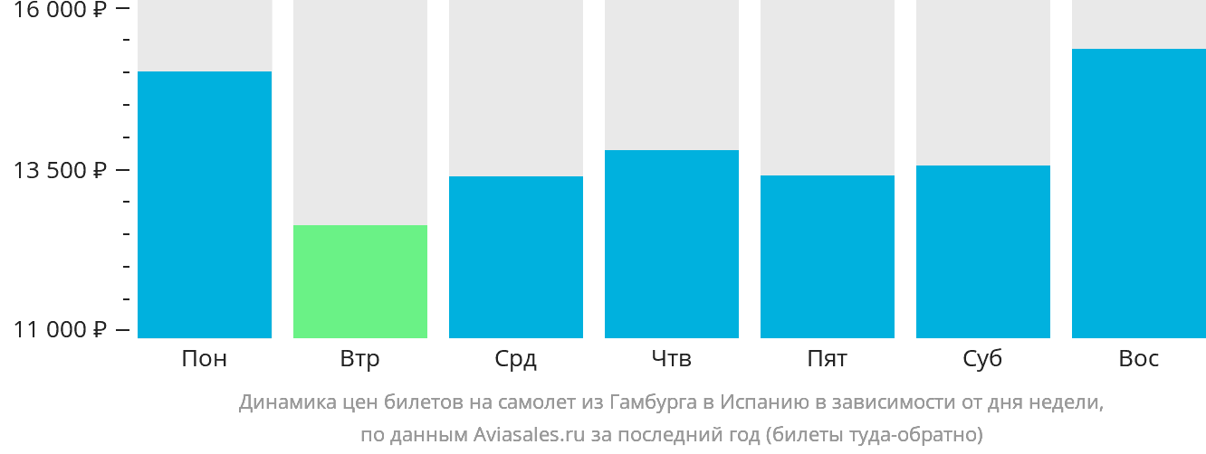 Динамика цен билетов на самолёт из Гамбурга в Испанию в зависимости от дня недели
