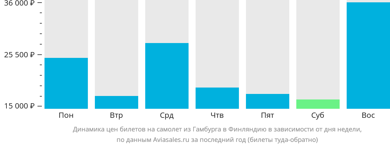 Динамика цен билетов на самолёт из Гамбурга в Финляндию в зависимости от дня недели
