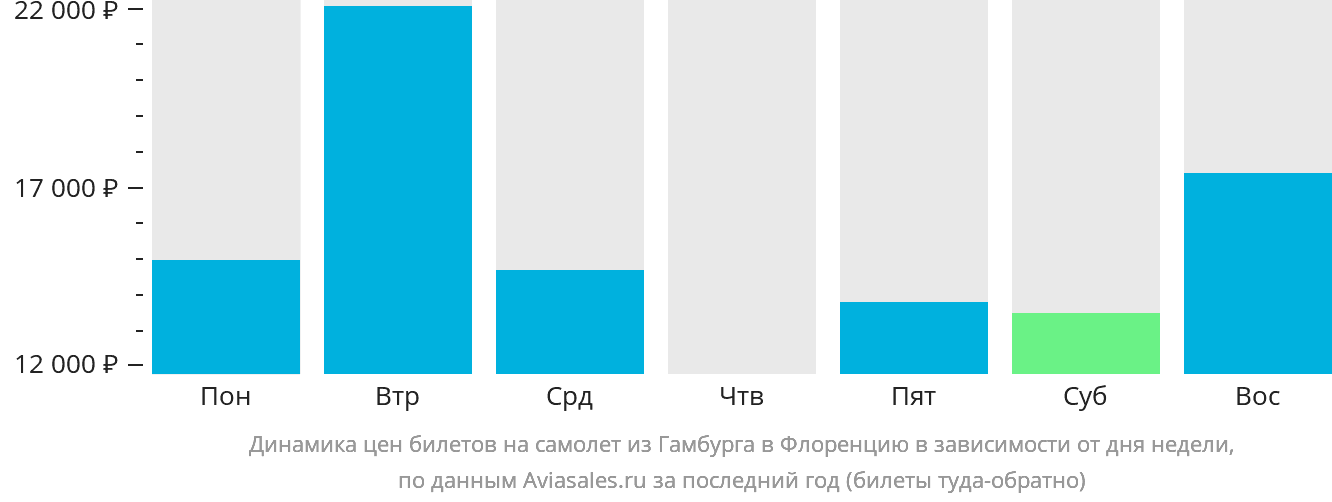 Динамика цен билетов на самолёт из Гамбурга в Флоренцию в зависимости от дня недели