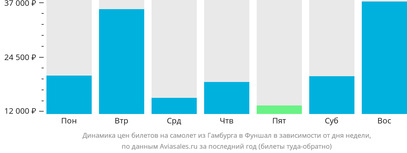 Динамика цен билетов на самолёт из Гамбурга в Фуншал (Мадейра) в зависимости от дня недели
