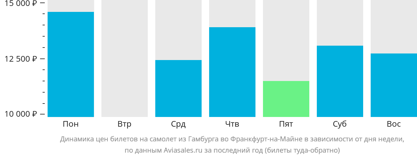 Динамика цен билетов на самолёт из Гамбурга во Франкфурт-на-Майне в зависимости от дня недели