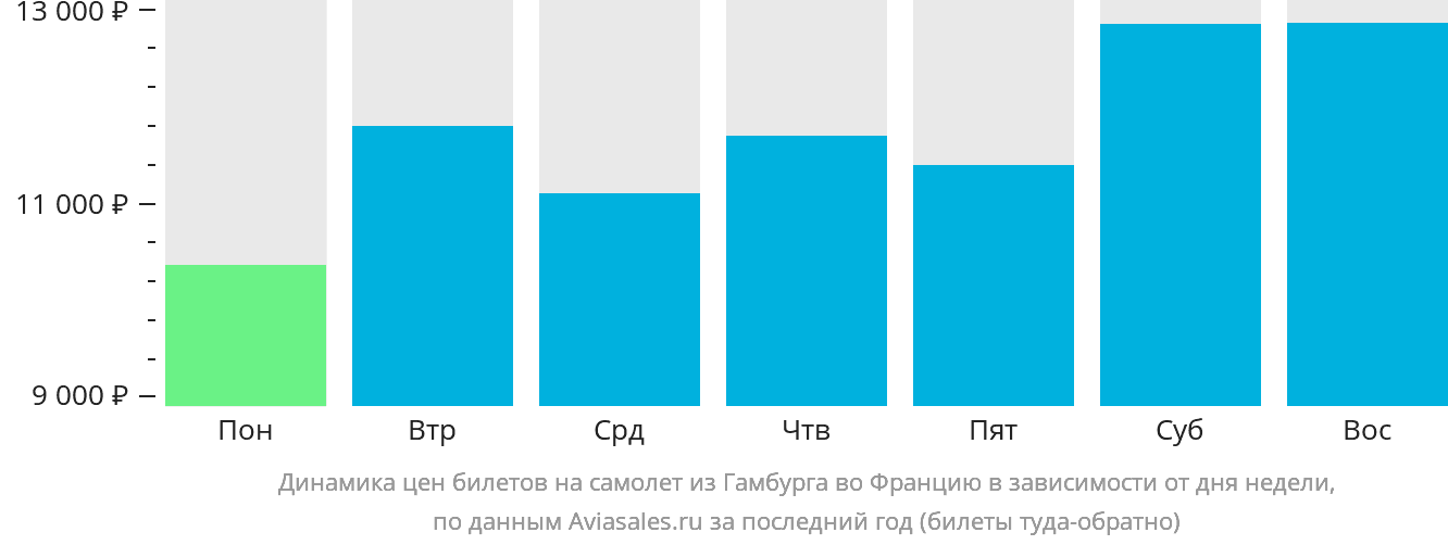 Динамика цен билетов на самолёт из Гамбурга во Францию в зависимости от дня недели