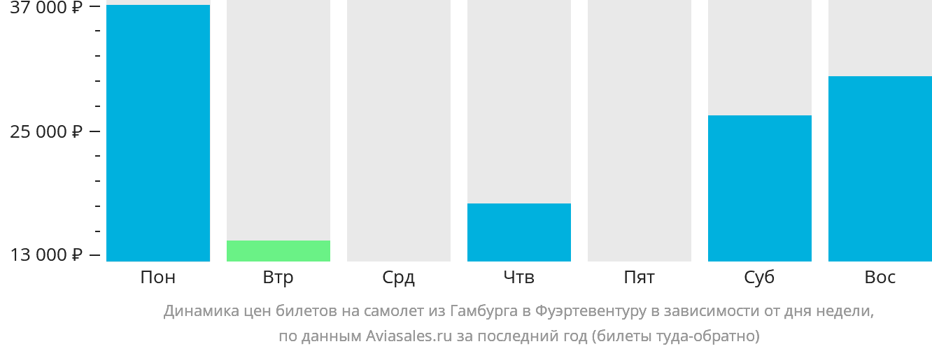 Динамика цен билетов на самолёт из Гамбурга в Фуэртевентуру в зависимости от дня недели