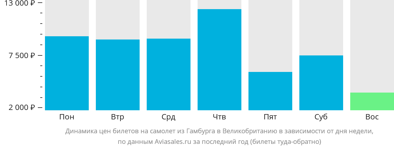Динамика цен билетов на самолёт из Гамбурга в Великобританию в зависимости от дня недели