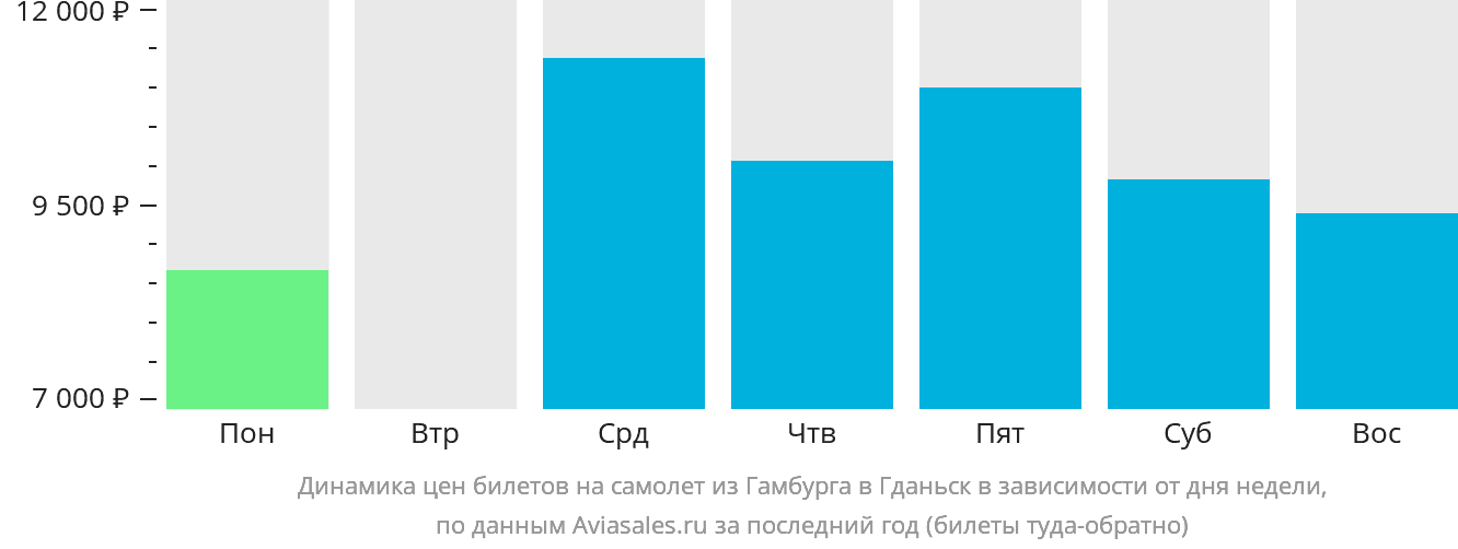Динамика цен билетов на самолёт из Гамбурга в Гданьск в зависимости от дня недели
