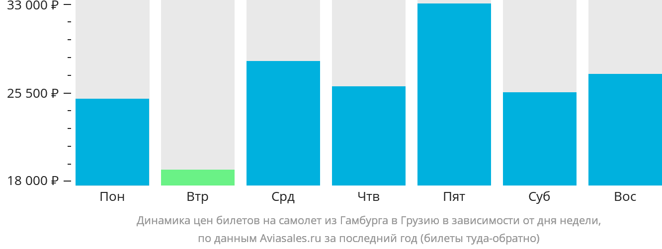 Динамика цен билетов на самолёт из Гамбурга в Грузию в зависимости от дня недели