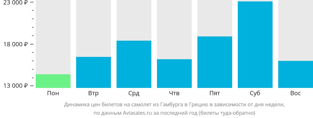 Динамика цен билетов на самолёт из Гамбурга в Грецию в зависимости от дня недели