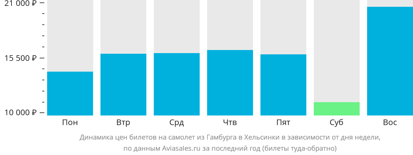Динамика цен билетов на самолёт из Гамбурга в Хельсинки в зависимости от дня недели