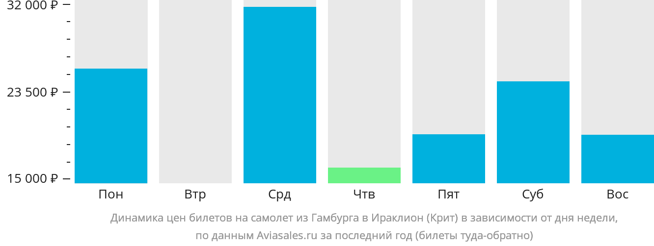 Динамика цен билетов на самолёт из Гамбурга в Ираклион в зависимости от дня недели