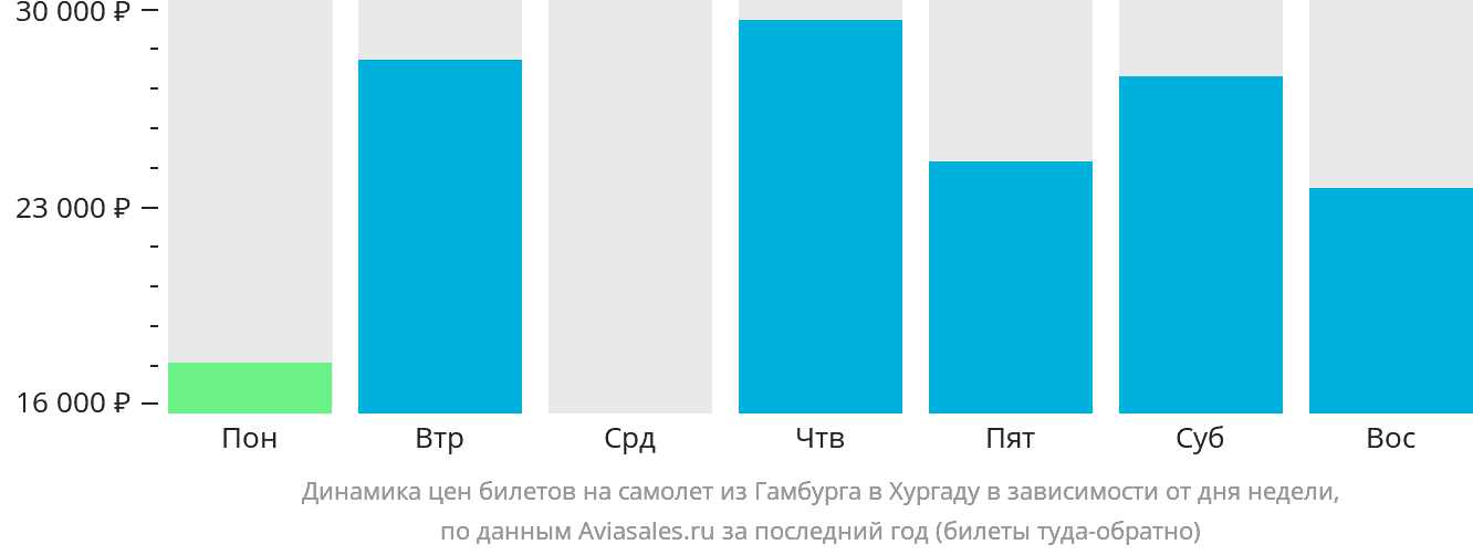 Динамика цен билетов на самолёт из Гамбурга в Хургаду в зависимости от дня недели