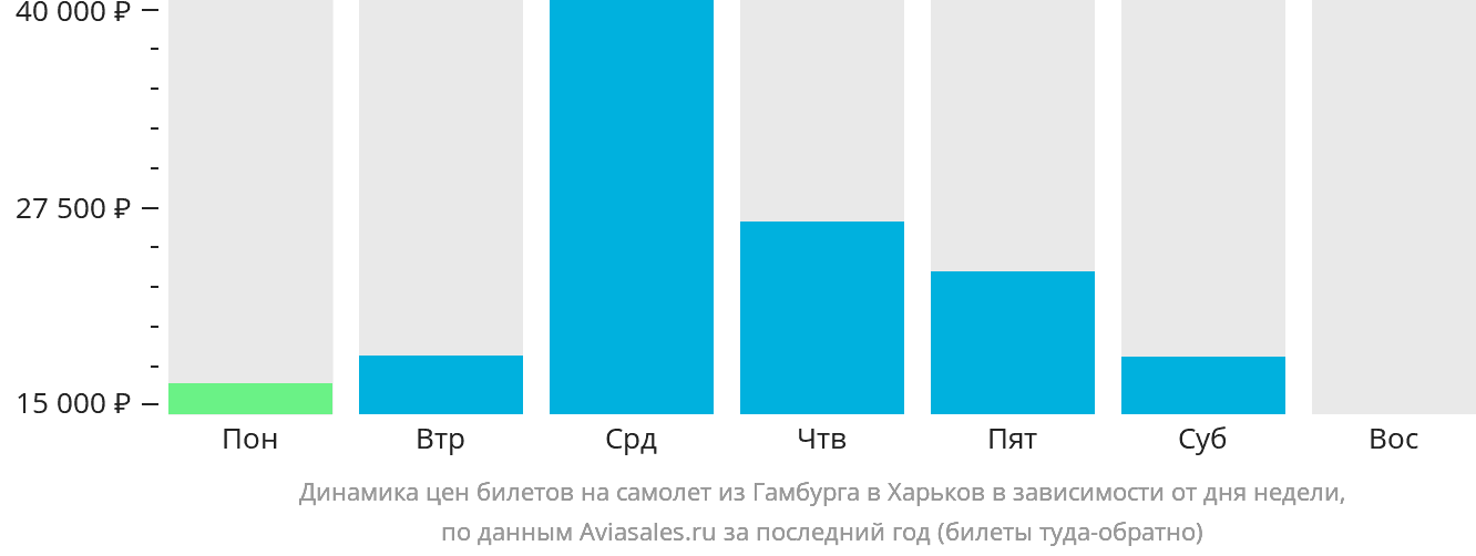 Динамика цен билетов на самолёт из Гамбурга в Харьков в зависимости от дня недели