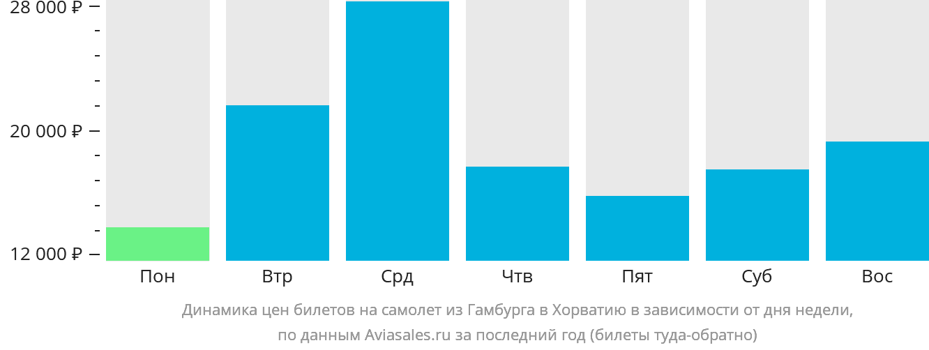 Динамика цен билетов на самолёт из Гамбурга в Хорватию в зависимости от дня недели