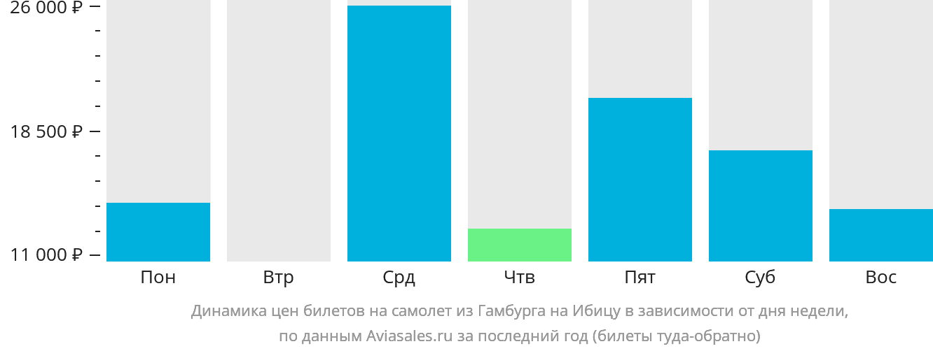 Динамика цен билетов на самолёт из Гамбурга на Ибицу в зависимости от дня недели