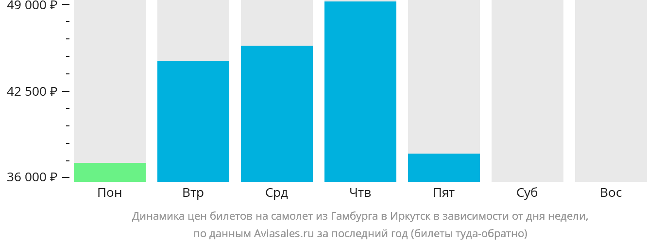Динамика цен билетов на самолёт из Гамбурга в Иркутск в зависимости от дня недели