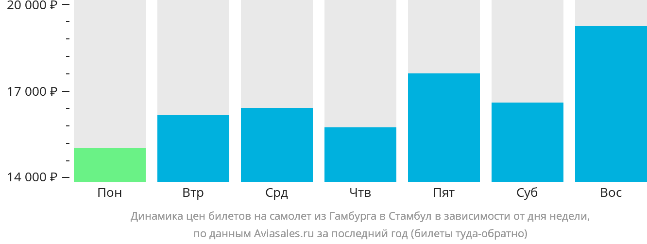 Динамика цен билетов на самолёт из Гамбурга в Стамбул в зависимости от дня недели