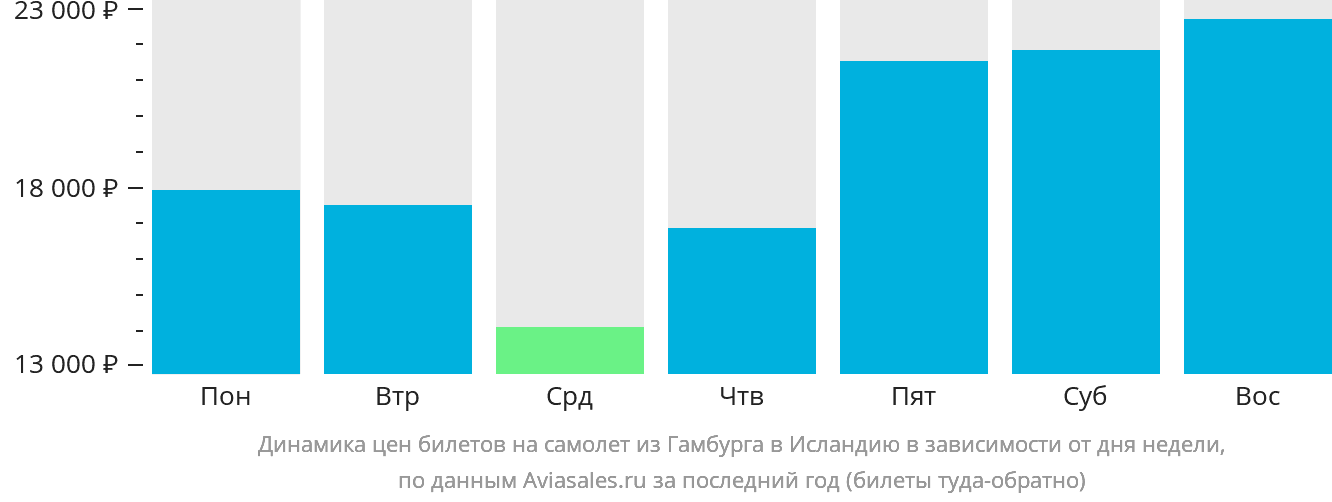 Динамика цен билетов на самолёт из Гамбурга в Исландию в зависимости от дня недели