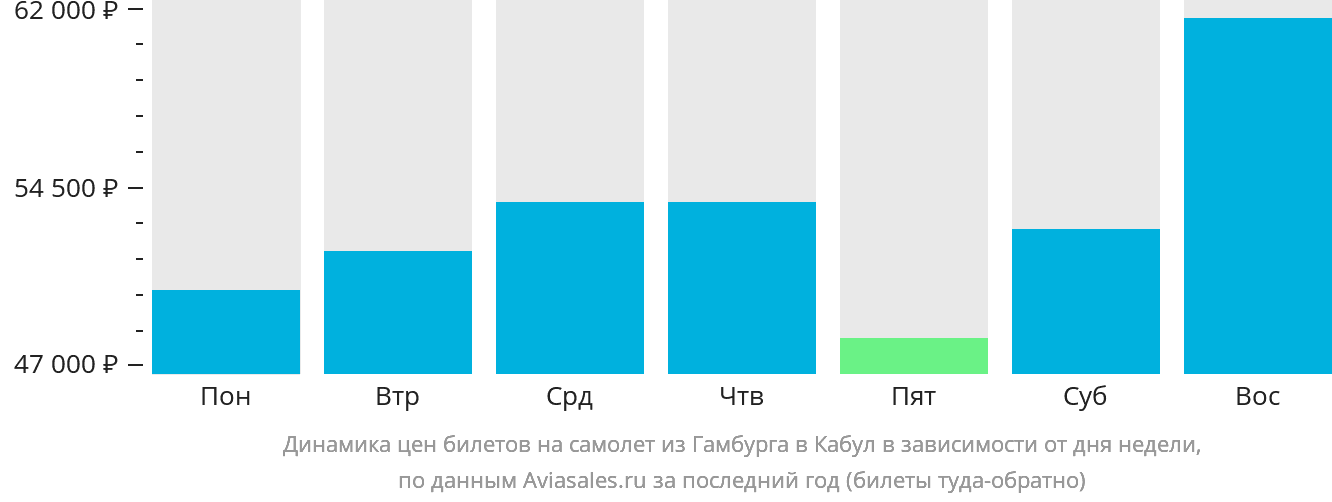 Динамика цен билетов на самолёт из Гамбурга в Кабул в зависимости от дня недели