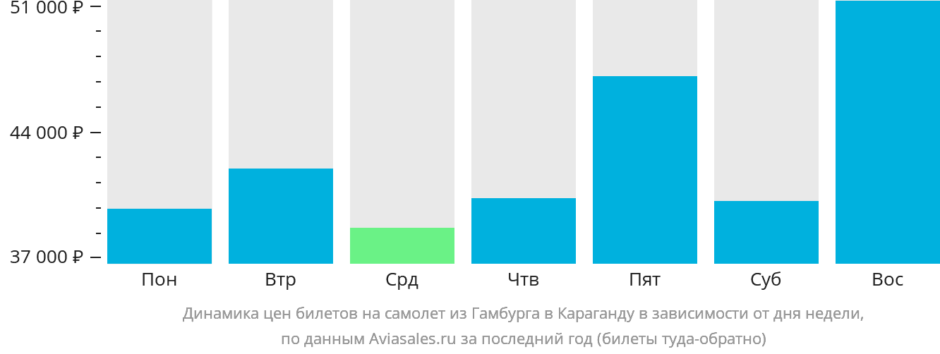 Динамика цен билетов на самолёт из Гамбурга в Караганду в зависимости от дня недели