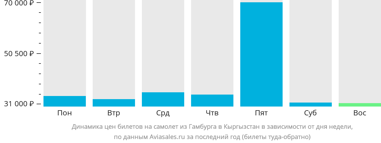 Динамика цен билетов на самолёт из Гамбурга в Кыргызстан в зависимости от дня недели