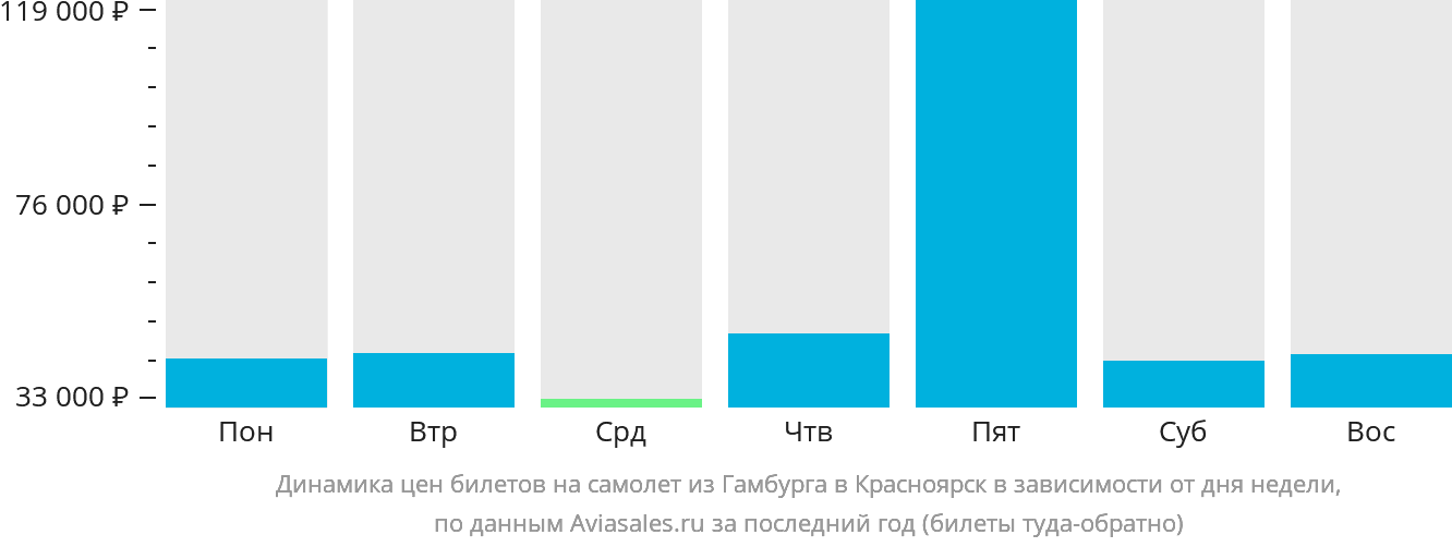 Динамика цен билетов на самолёт из Гамбурга в Красноярск в зависимости от дня недели