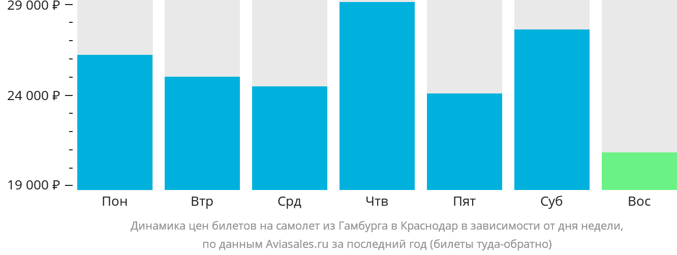 Динамика цен билетов на самолёт из Гамбурга в Краснодар в зависимости от дня недели