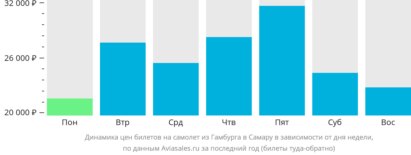 Динамика цен билетов на самолёт из Гамбурга в Самару в зависимости от дня недели