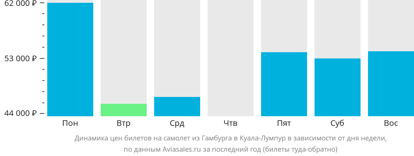 Динамика цен билетов на самолёт из Гамбурга в Куала-Лумпур в зависимости от дня недели