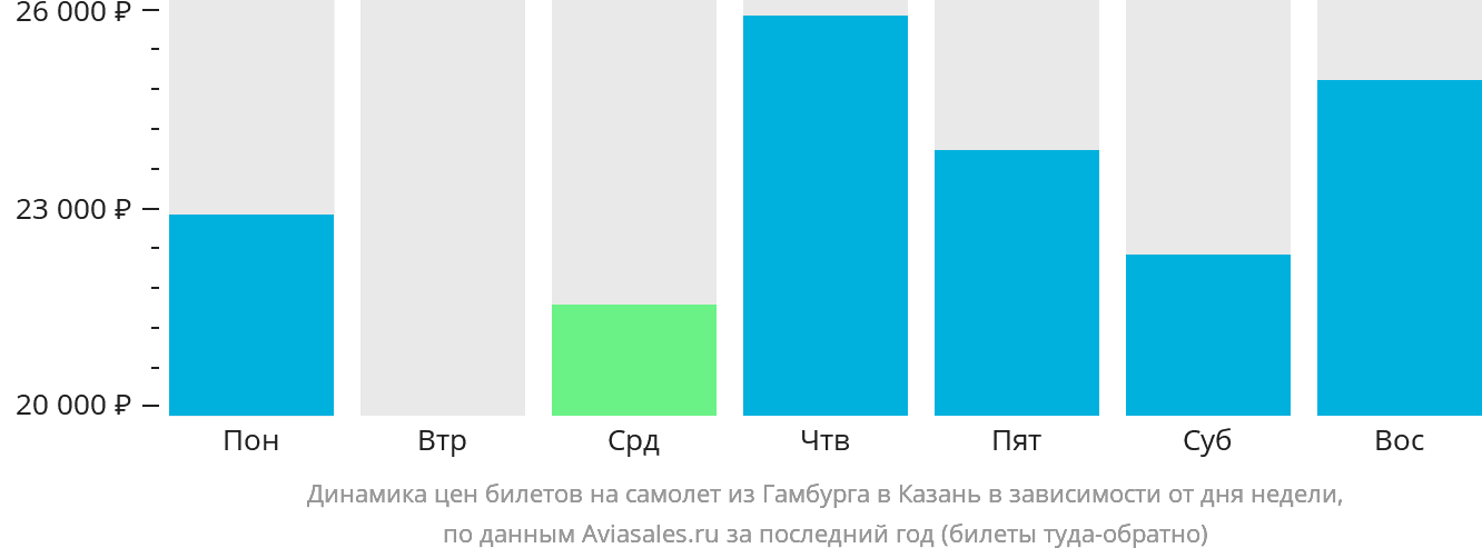 Динамика цен билетов на самолёт из Гамбурга в Казань в зависимости от дня недели
