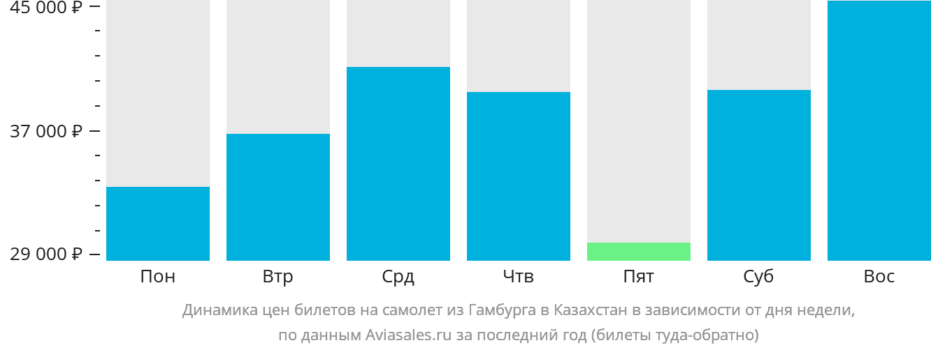 Динамика цен билетов на самолёт из Гамбурга в Казахстан в зависимости от дня недели