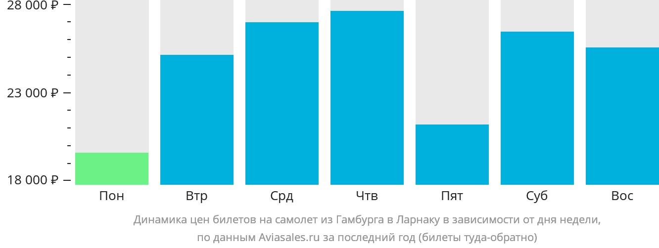 Динамика цен билетов на самолёт из Гамбурга в Ларнаку в зависимости от дня недели